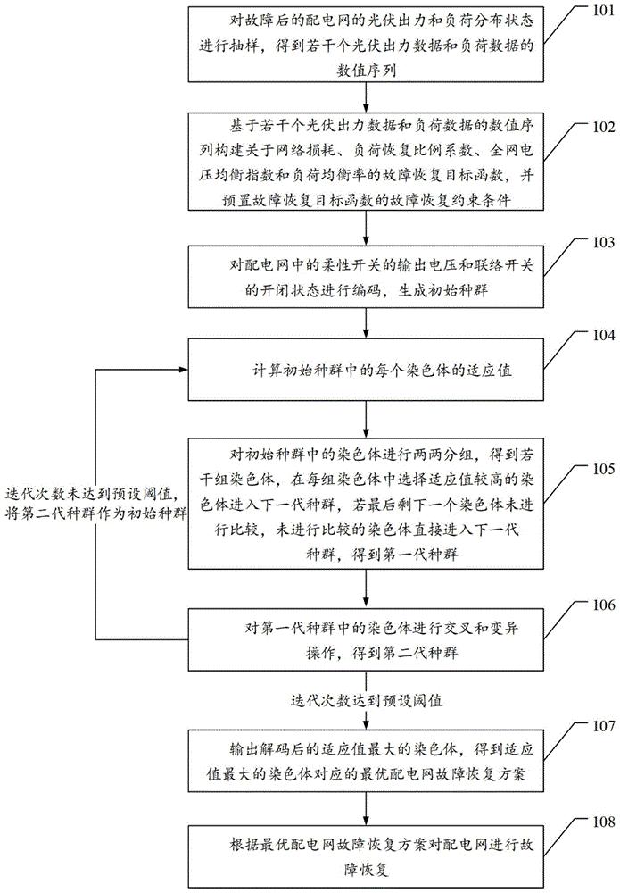 一种包含柔性开关的配电网故障恢复方法和装置