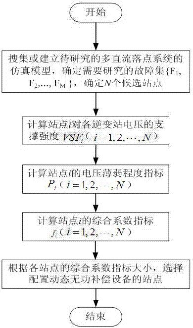 多直流落点受端系统的动态无功设备配置区域的确定方法