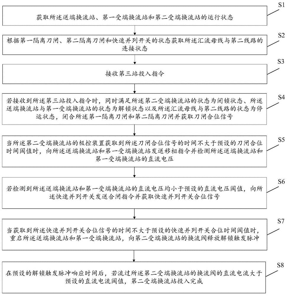 多端常规直流输电系统第三站在线投入方法、装置及存储介质