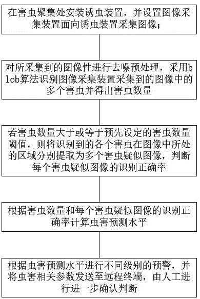 一种基于机器视觉的虫害监测方法