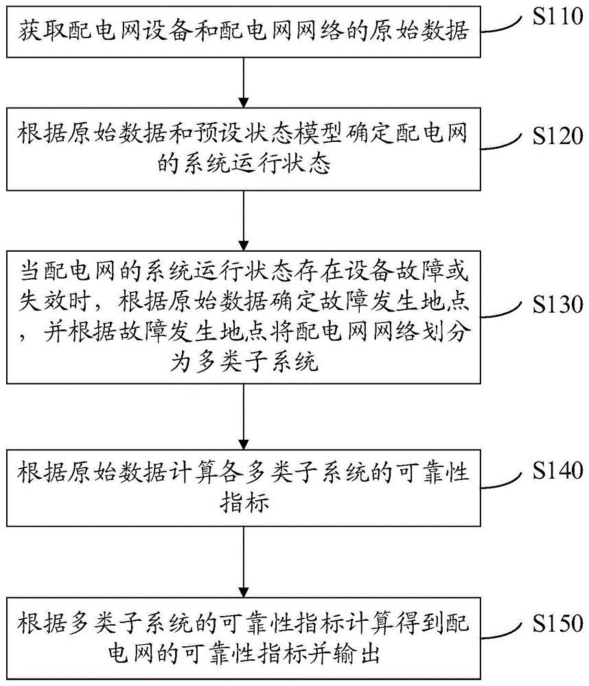 含分布式电源的配电网可靠性分析方法和系统