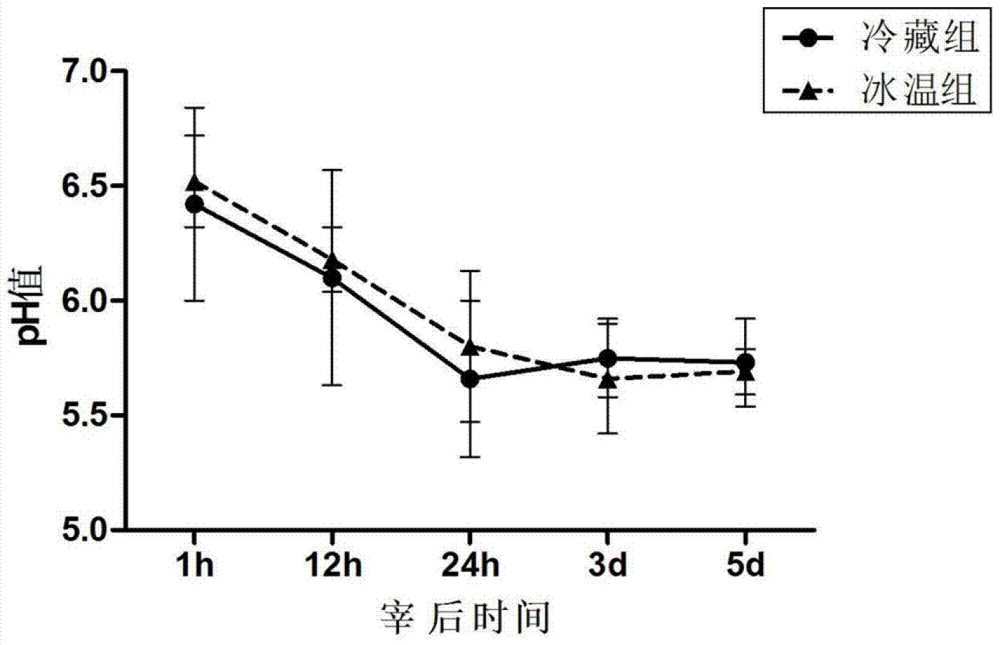 一种羊肉成熟调控技术