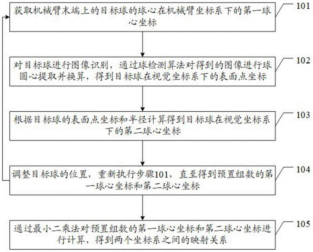 一种全局视觉坐标系和机械臂坐标系的映射方法及装置