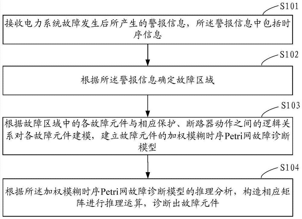 电力系统故障诊断方法及系统