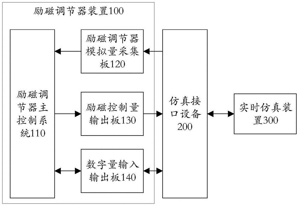 发电机励磁调节器检测系统