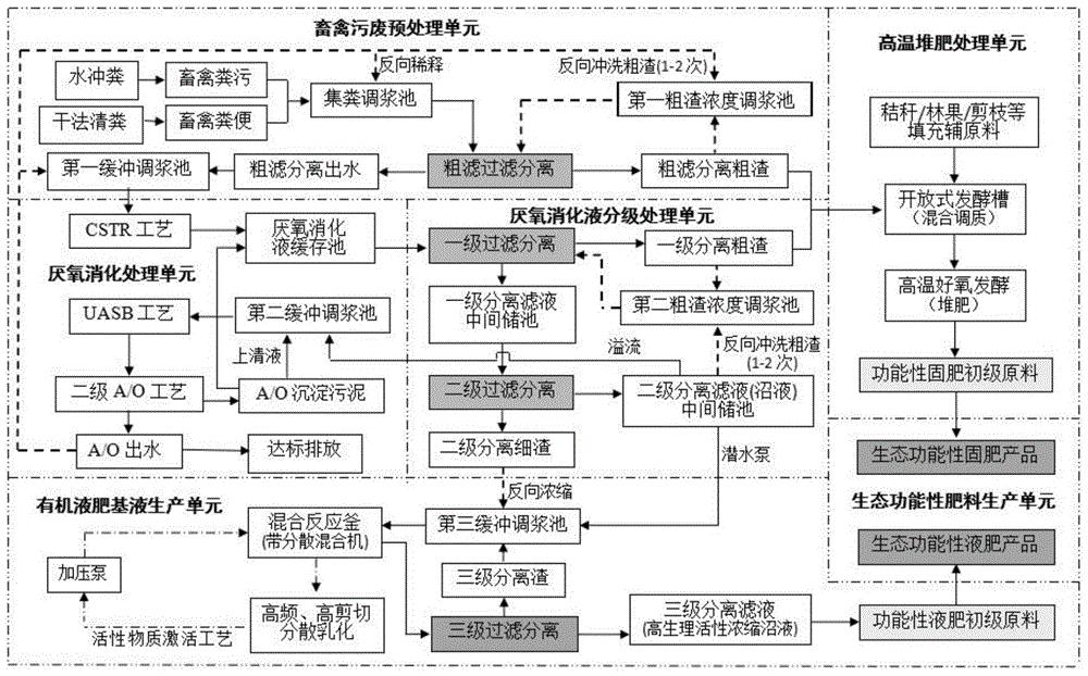 一种畜禽污废处理与肥料化资源利用的方法