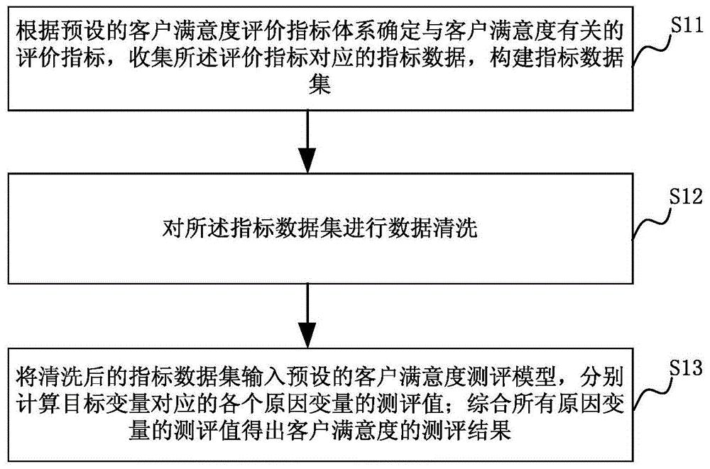 客户满意度的测评方法及系统