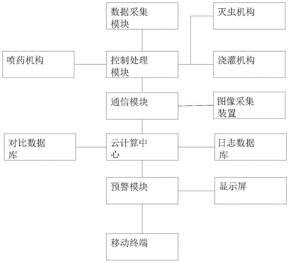 一种基于云计算的柑橘果园远程控制和预警系统及其方法