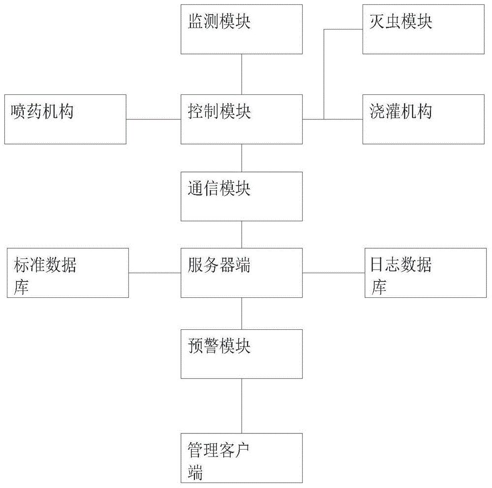 一种基于物联网的柑橘果园环境监控系统及其预警方法