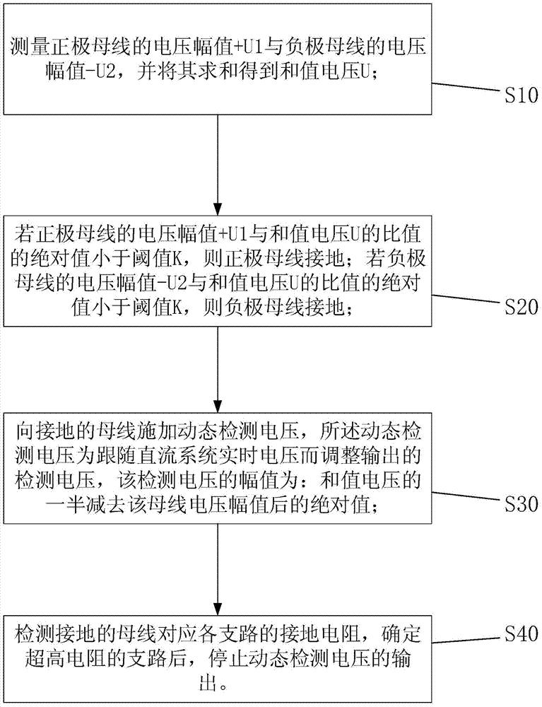一种基于动态电压源控制的直流接地查找方法及仪器
