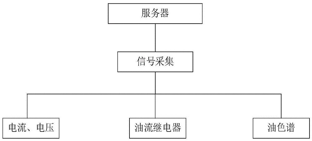 一种换流变有载分接开关运行状态的在线监测与评估方法