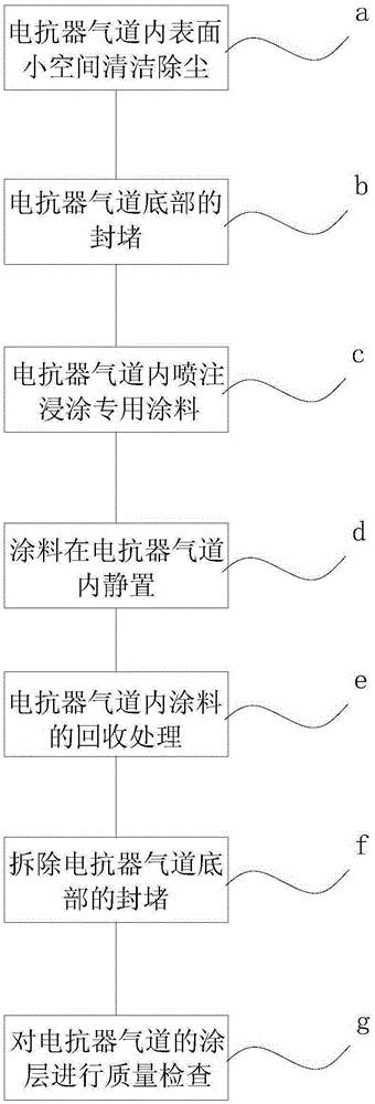 干式空心电抗器气道内表面小空间的防护工艺