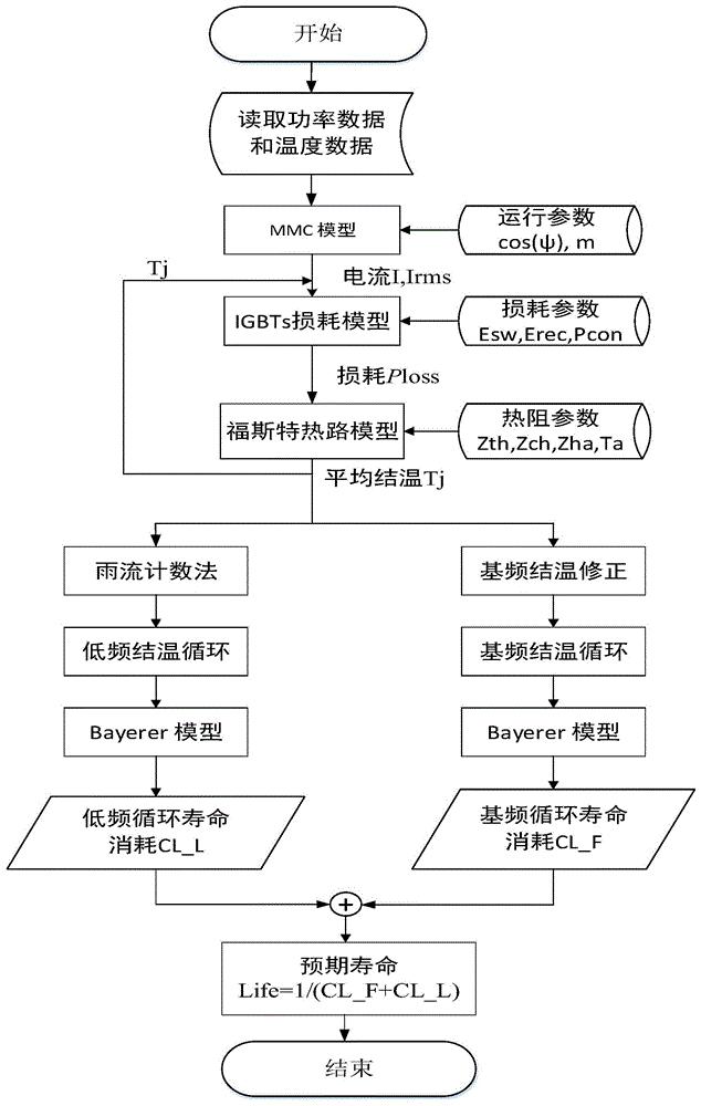模块化多电平换流器寿命评估方法