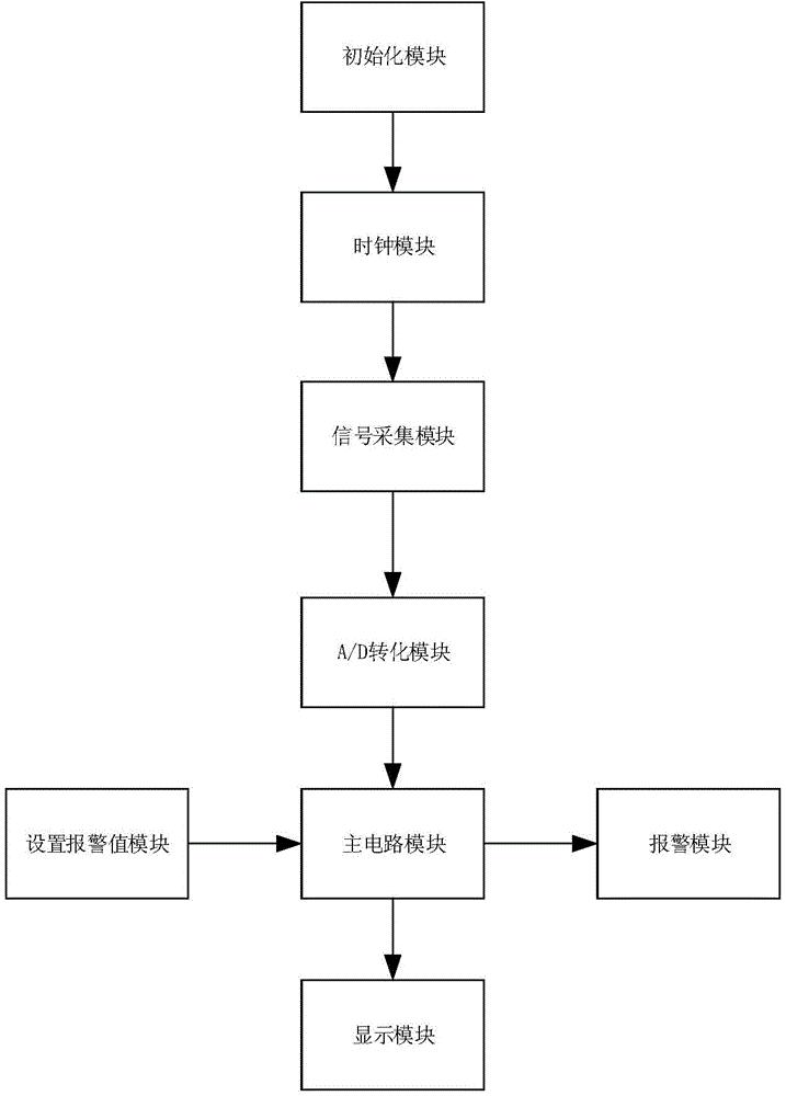 一种智能化合并单元电流告警装置