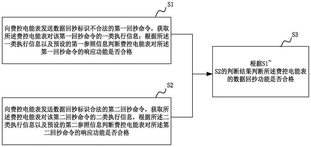 费控电能表的数据回抄功能测试方法及系统