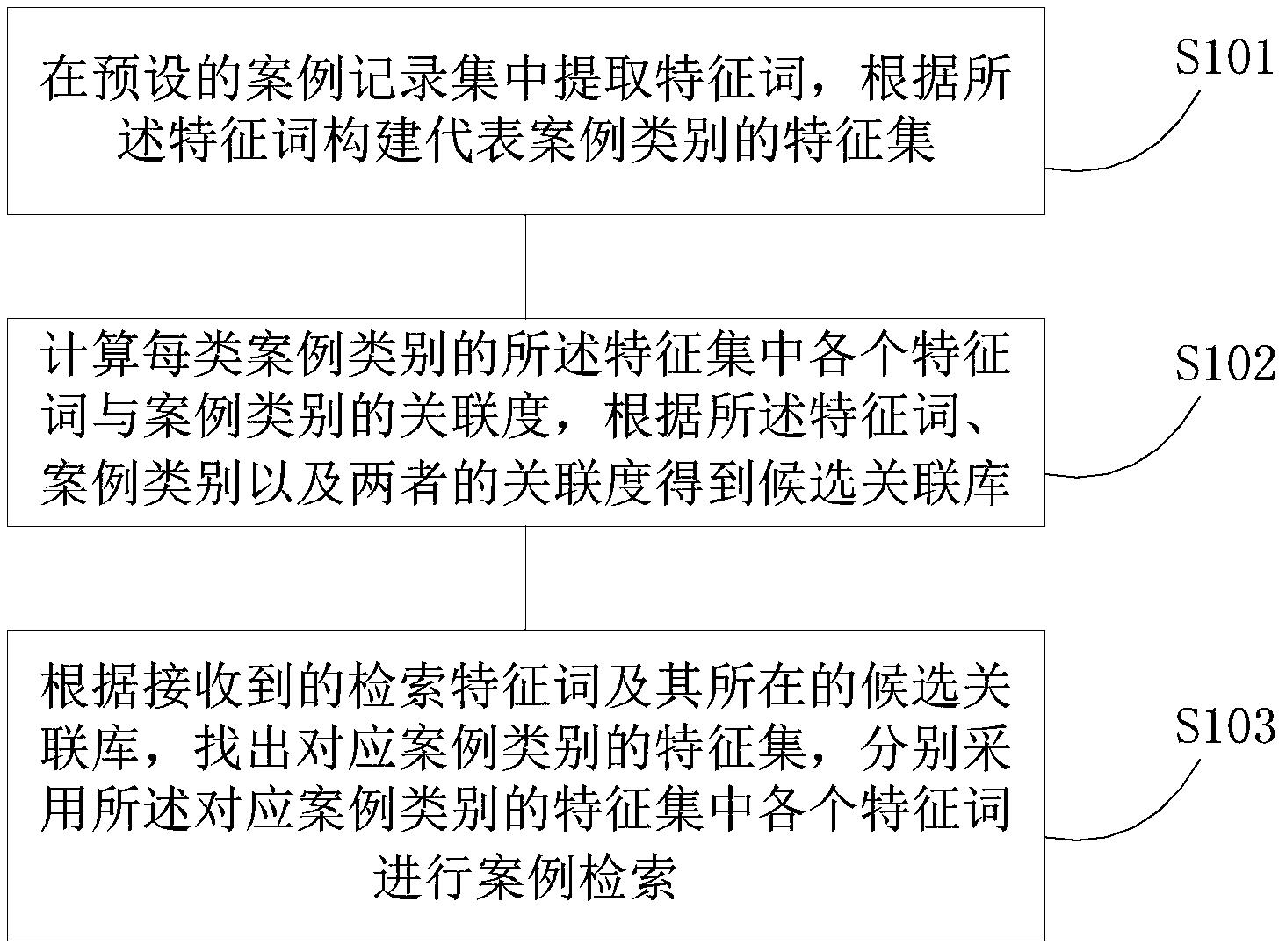 基于关联度的案例检索方法及其系统