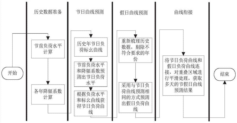 基于农历日期的节假日负荷预测方法