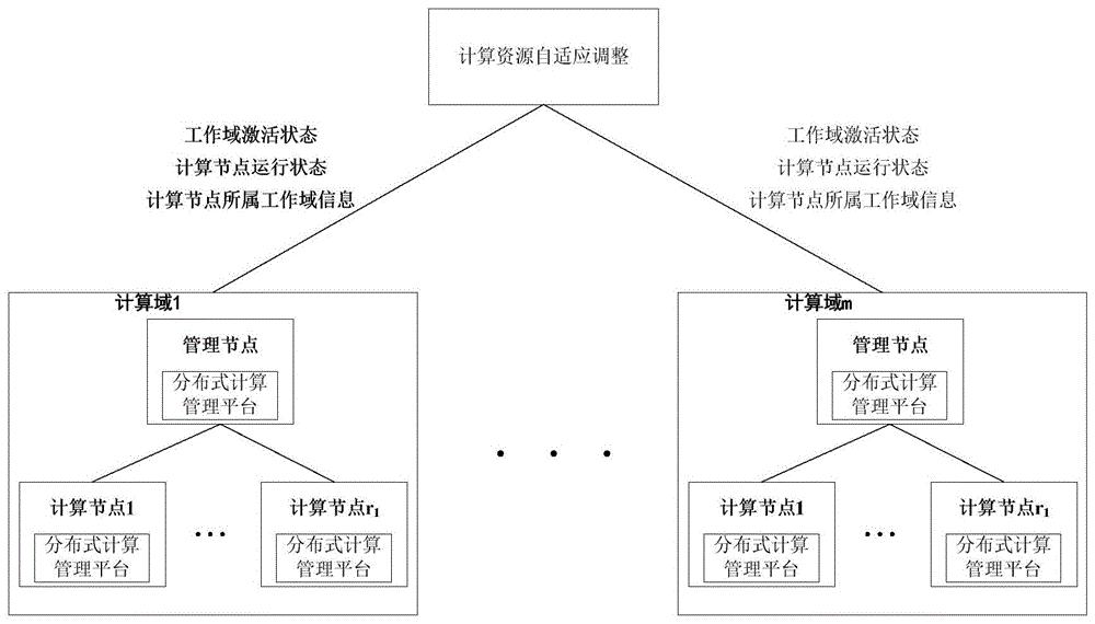 一种多工作域计算资源的自适应调整方法