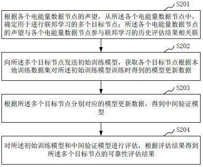 电能量数据的联邦学习可靠性评估方法和装置