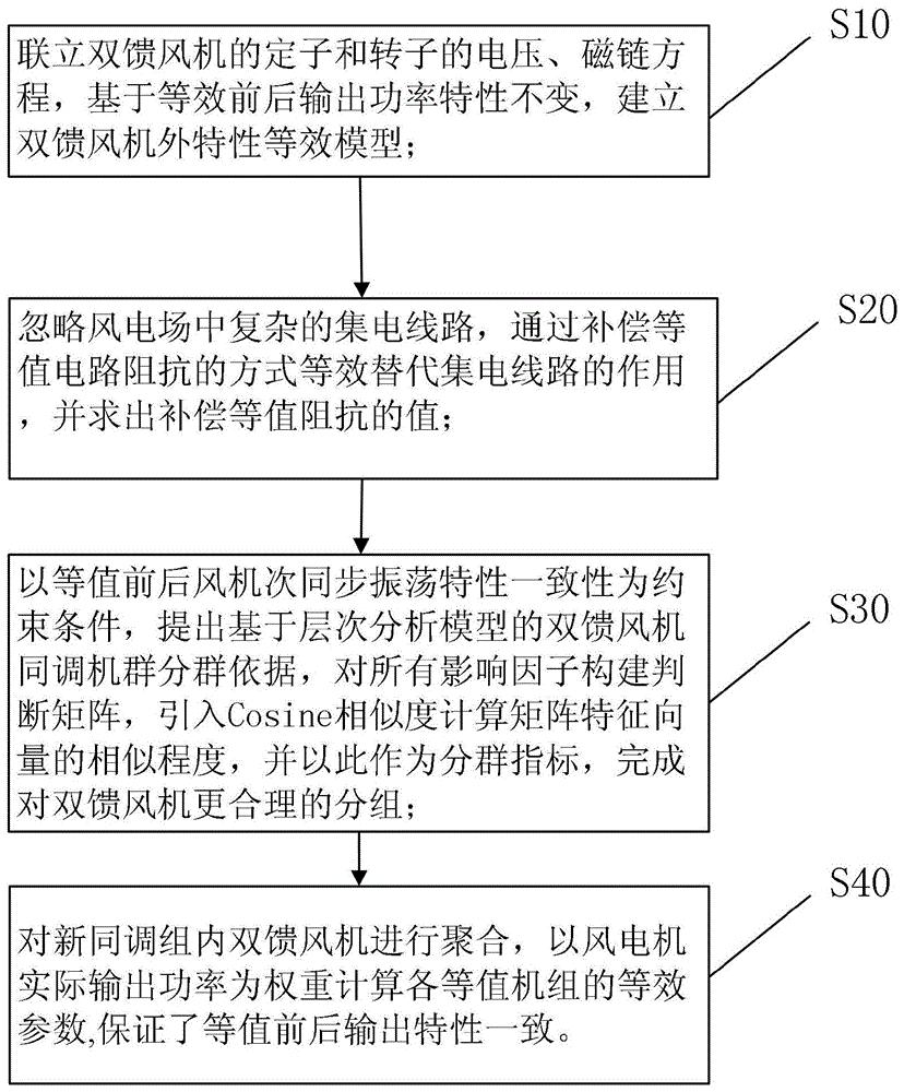 考虑次同步振荡特性的双馈风机动态等值方法