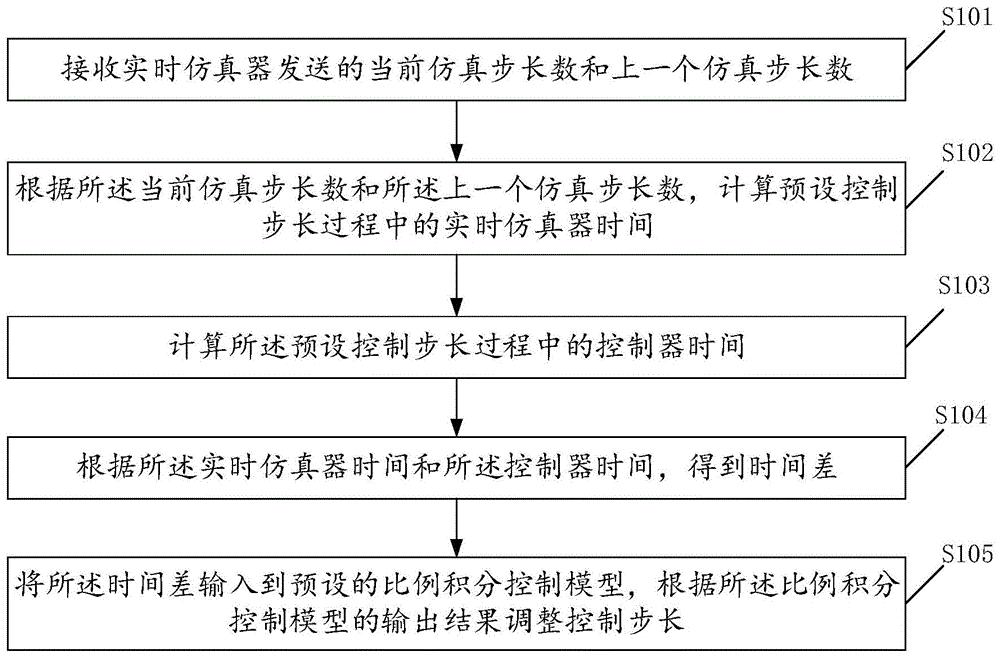 一种仿真系统时钟同步方法、装置、设备及存储介质