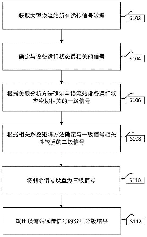 换流站远传信号的分层分级方法与装置