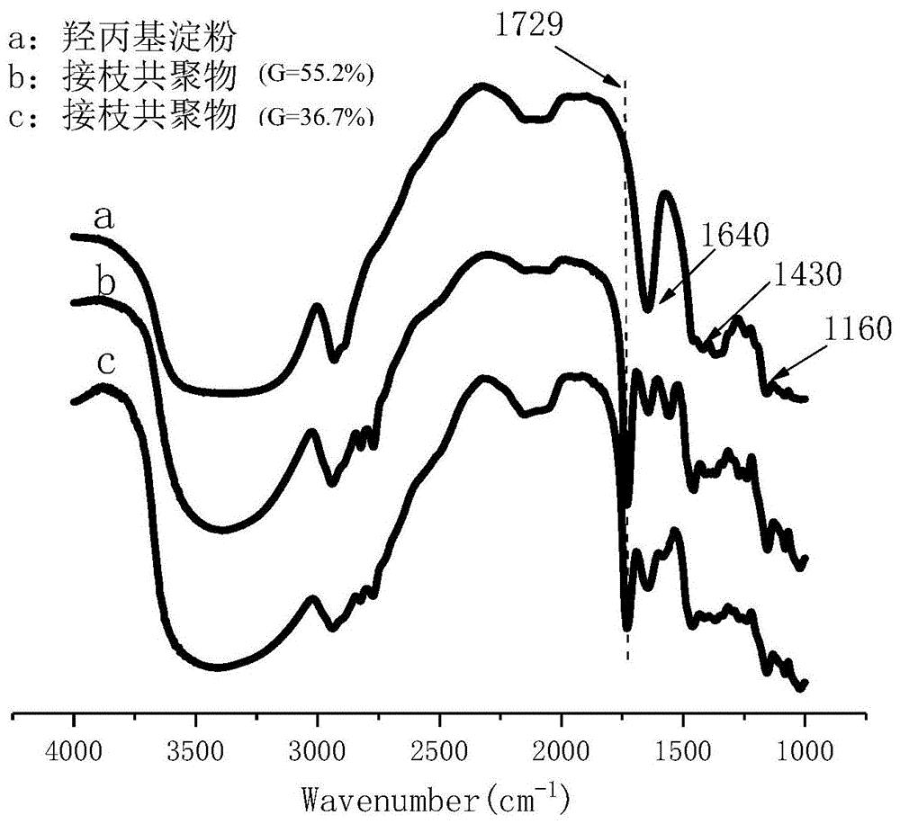 一种对二氧化碳具有敏感性能的改性淀粉/PVA果蔬保鲜膜及其制备方法