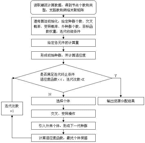大型电力系统实时数字仿真计算单元自动优化分配方法