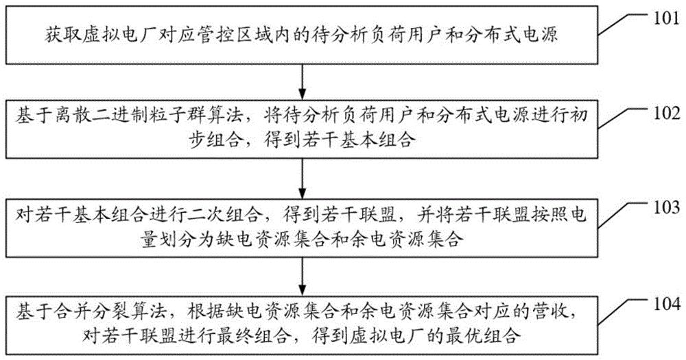 一种多投资主体模式下虚拟电厂的组合规划方法和装置