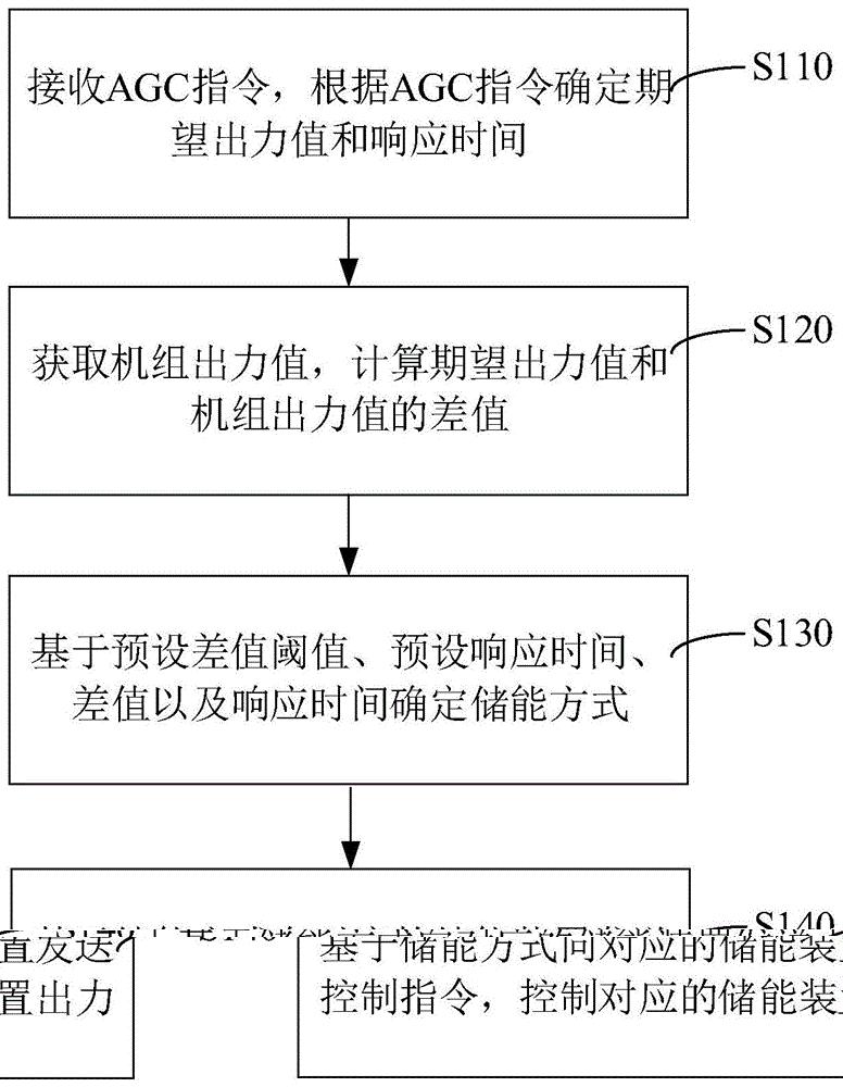 储能调频方法、装置、系统、计算机设备和存储介质