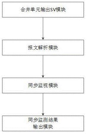 一种基于SV报文的合并单元同步测量方法