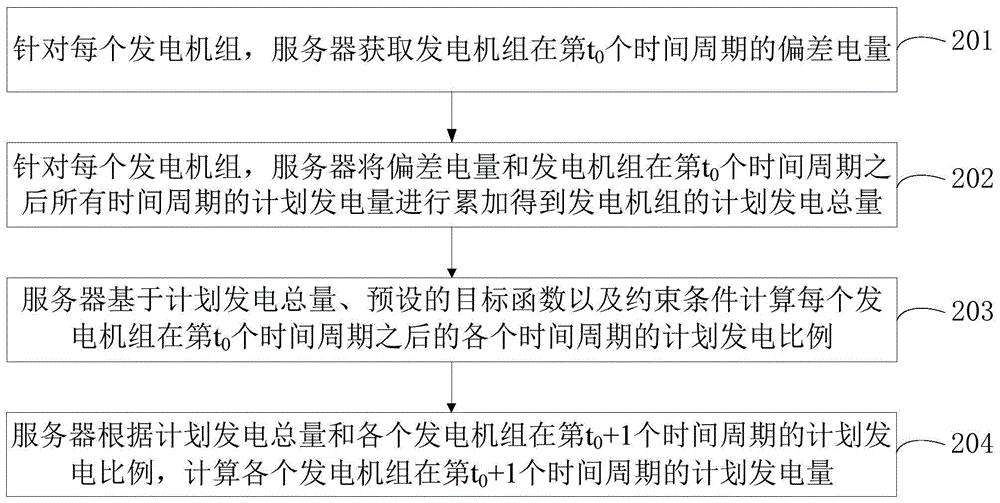 电力分配方法、装置、计算机设备及存储介质