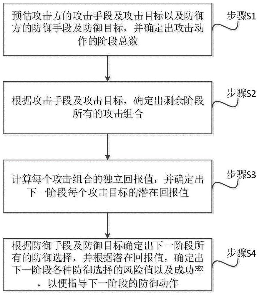 一种电力信息物理融合系统的保护方法及设备