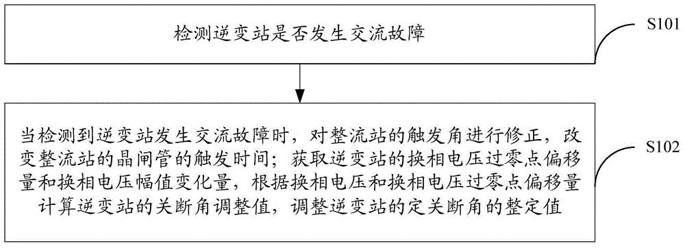 一种抑制高压直流输电换相失败的控制优化方法和装置