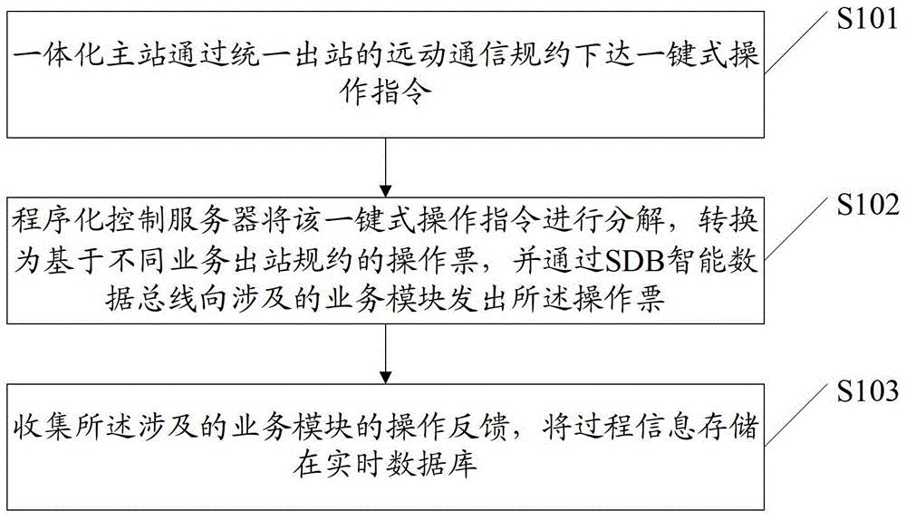 基于智能远动的程序化控制方法及系统