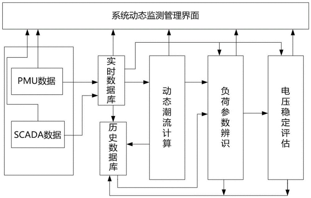 一种基于电网实时数据的态势感知系统及其构建方法