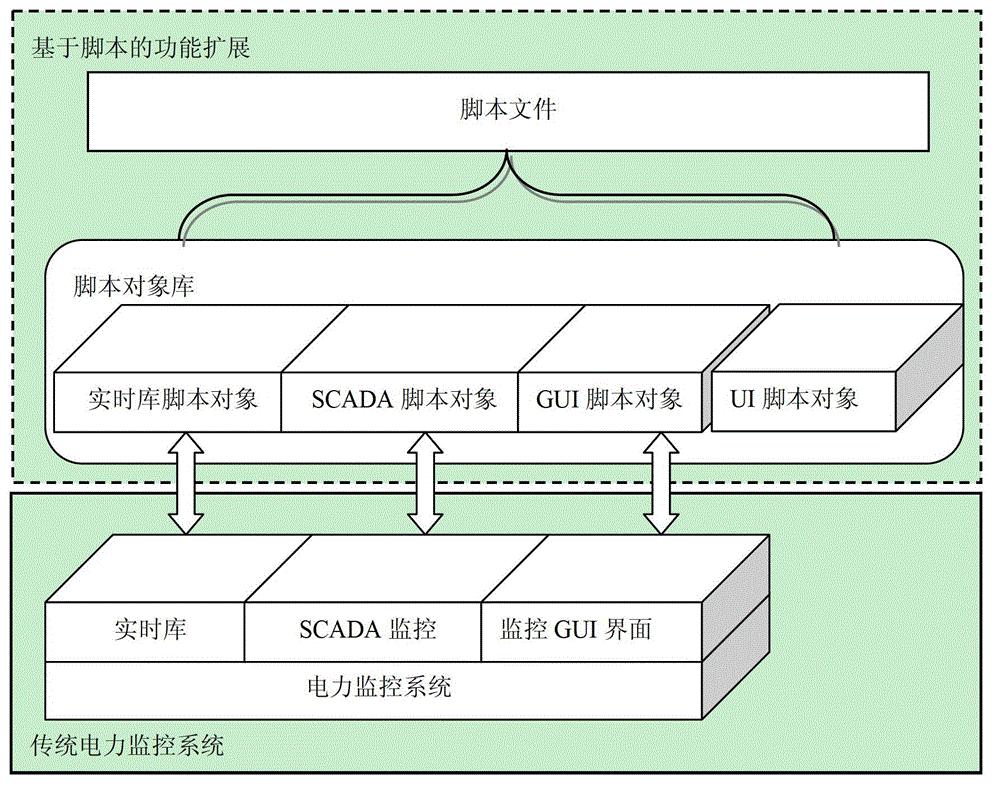 一种基于脚本实现电力监控系统功能扩展和定制的方法