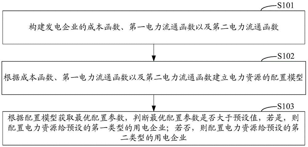 电力资源的配置方法和系统