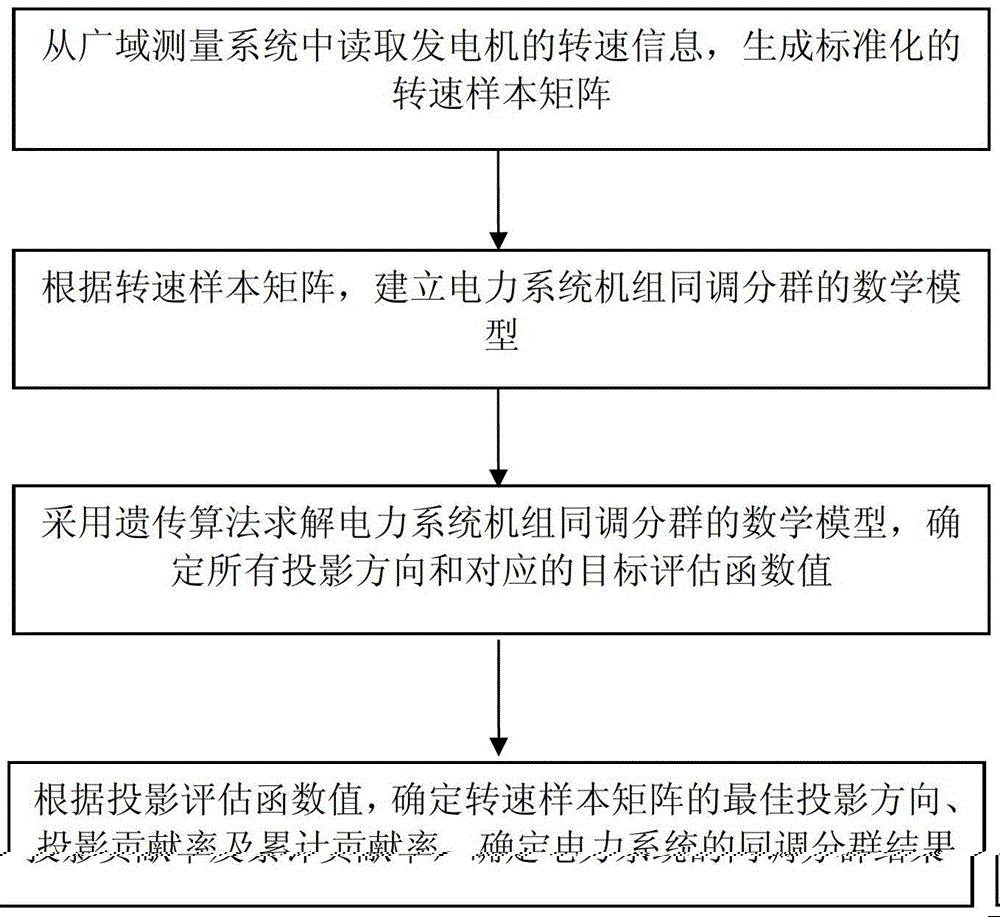 一种基于投影寻踪的跨区互联大电网同调辨识方法