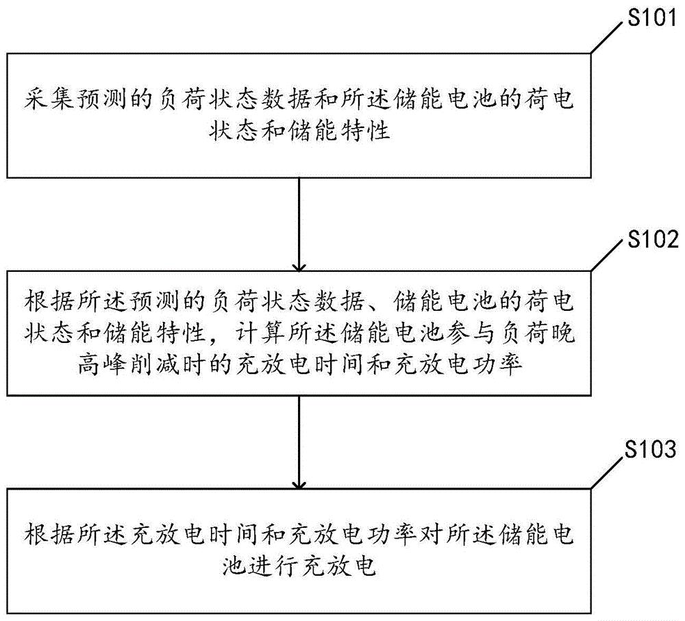 一种基于负荷自适应的储能晚高峰负荷削减方法