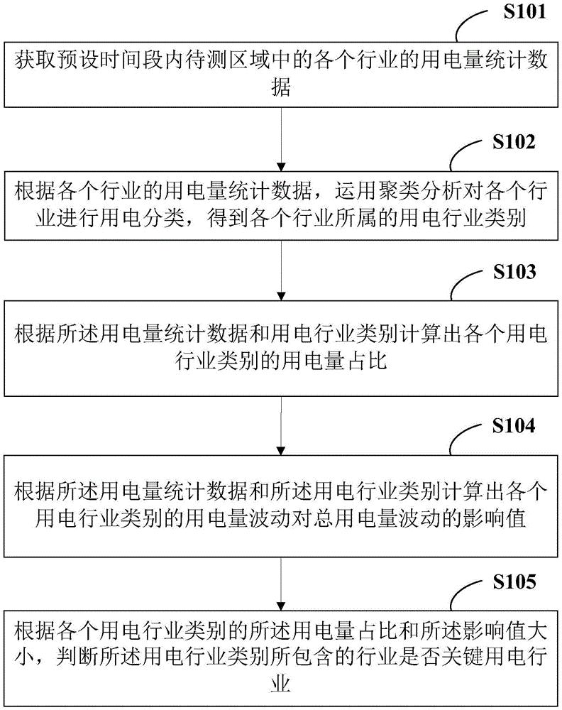 关键用电行业识别方法和系统