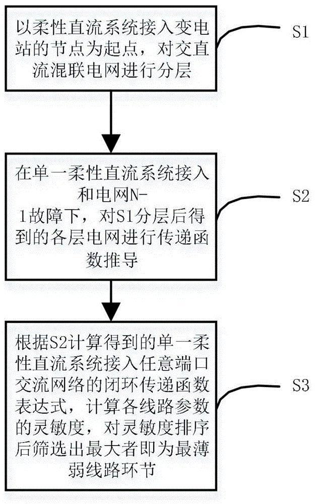 电网线路停运对交直流系统谐波稳定性影响的评估方法