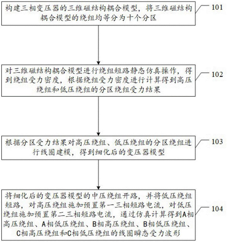 一种电力变压器绕组短路瞬态受力分析方法及装置
