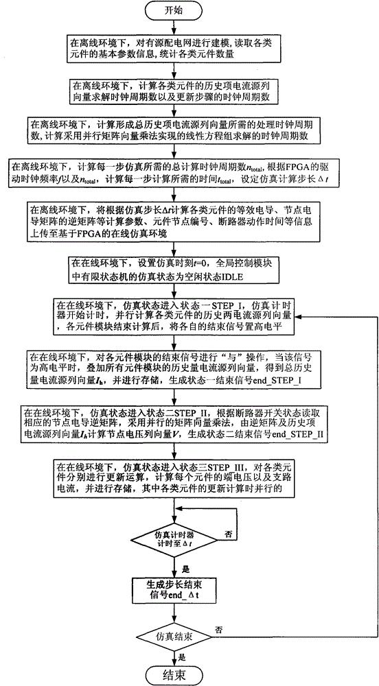 基于FPGA的有源配电网暂态实时仿真系统设计方法