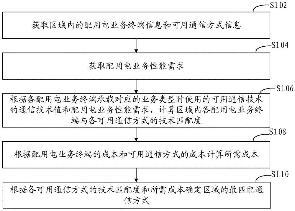 配用电业务与通信方式的匹配方法和装置