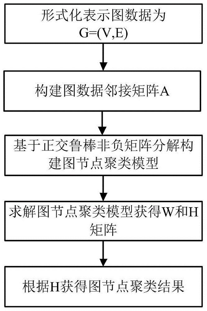 一种基于正交鲁棒非负矩阵分解的图节点聚类方法