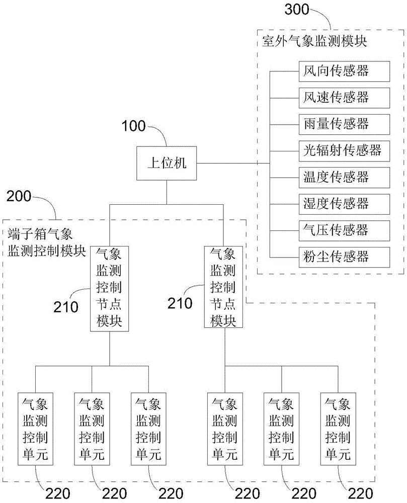 一种端子箱微气象监控系统