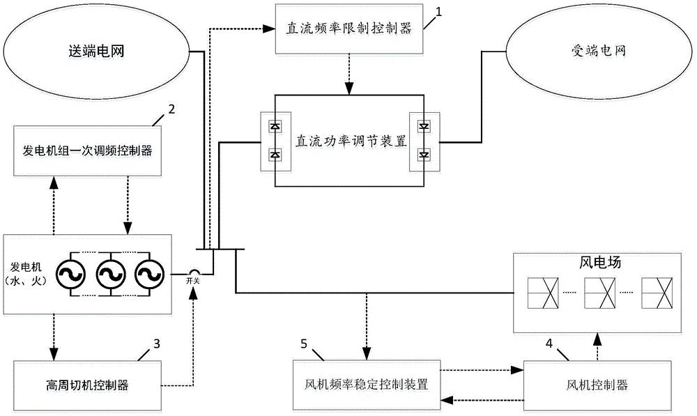 一种电力系统的频率稳定控制装置