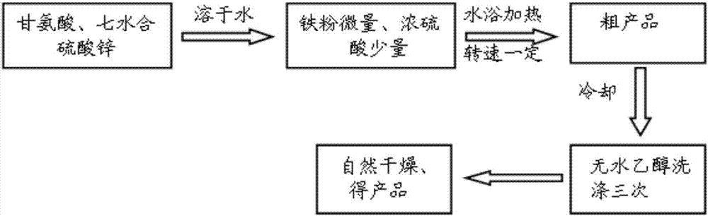 一种甘氨酸锌络合物的制备方法