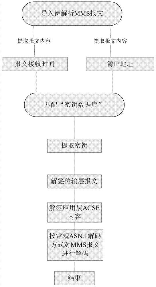 一种基于IEC62351的MMS报文离线分析方法